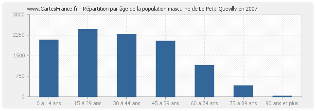 Répartition par âge de la population masculine de Le Petit-Quevilly en 2007